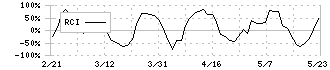 シーアールイー(3458)のRCI