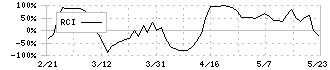 パルマ(3461)のRCI