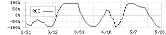 いちごホテルリート投資法人(3463)のRCI