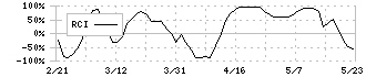 ケイアイスター不動産(3465)のRCI