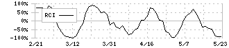 ラサールロジポート投資法人(3466)のRCI