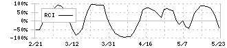 アグレ都市デザイン(3467)のRCI