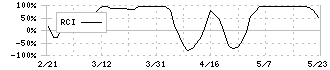 デュアルタップ(3469)のRCI