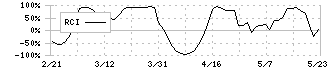 マリモ地方創生リート投資法人(3470)のRCI