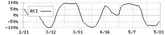 大江戸温泉リート投資法人(3472)のRCI