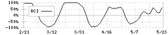 投資法人みらい(3476)のRCI