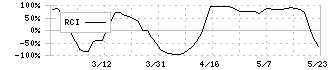 フォーライフ(3477)のRCI