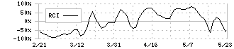 ティーケーピー(3479)のRCI