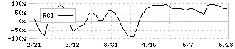 ジェイ・エス・ビー(3480)のRCI