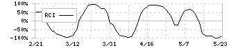 三菱地所物流リート投資法人(3481)のRCI