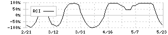 ロードスターキャピタル(3482)のRCI