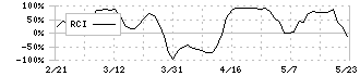 フェイスネットワーク(3489)のRCI