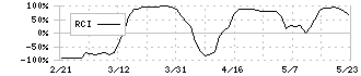 ＧＡ　ｔｅｃｈｎｏｌｏｇｉｅｓ(3491)のRCI