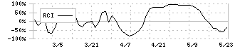 香陵住販(3495)のRCI