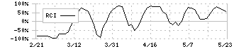 アズーム(3496)のRCI