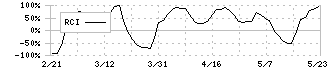 ＬｅＴｅｃｈ(3497)のRCIチャート
