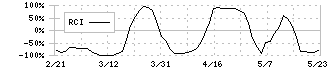 霞ヶ関キャピタル(3498)のRCI