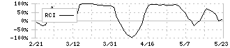 住江織物(3501)のRCI