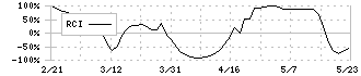 丸八ホールディングス(3504)のRCI