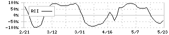 イチカワ(3513)のRCI