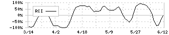 エコナックホールディングス(3521)のRCI