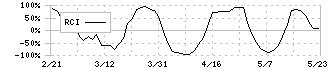 日東製網(3524)のRCI