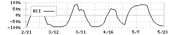 芦森工業(3526)のRCI