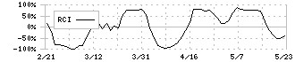 アツギ(3529)のRCI