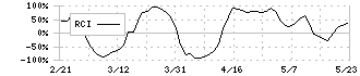 アクサスホールディングス(3536)のRCI