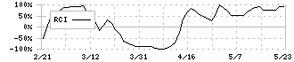 昭栄薬品(3537)のRCI