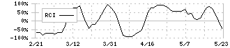 ウイルプラスホールディングス(3538)のRCI