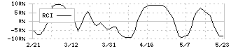 ＪＭホールディングス(3539)のRCI