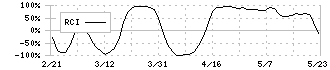 歯愛メディカル(3540)のRCI