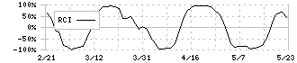 農業総合研究所(3541)のRCI