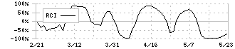 ベガコーポレーション(3542)のRCI