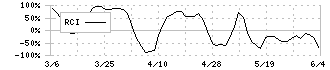 コメダホールディングス(3543)のRCI