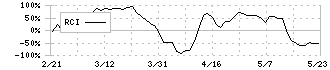 サツドラホールディングス(3544)のRCI