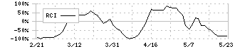 アレンザホールディングス(3546)のRCI