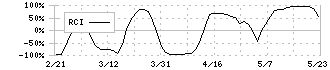 スタジオアタオ(3550)のRCI