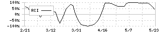 ダイニック(3551)のRCI