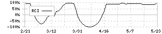 共和レザー(3553)のRCI