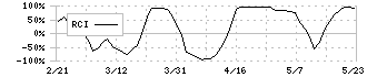 リネットジャパングループ(3556)のRCI