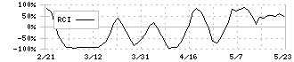 ユナイテッド＆コレクティブ(3557)のRCI