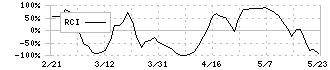 ジェイドグループ(3558)のRCI