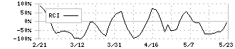 ピーバンドットコム(3559)のRCI