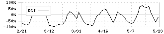 ほぼ日(3560)のRCI