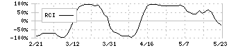 Ｎｏ．１(3562)のRCI