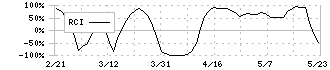 アセンテック(3565)のRCI