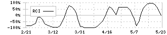 セーレン(3569)のRCIチャート