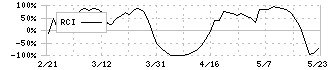 ソトー(3571)のRCI